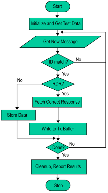 Algorithm flowchart for the CAN Remote Data Request benchmark